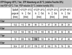 Membraandroger 1/4'' 182l/min Mutifix