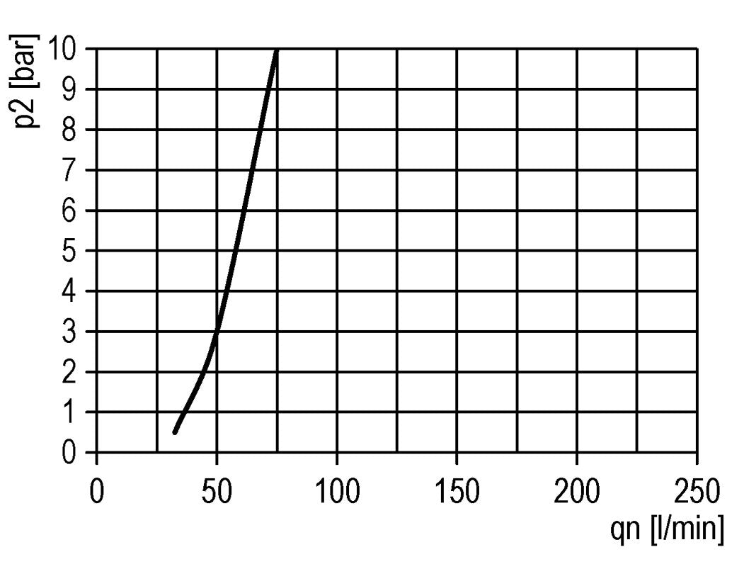 FRL G1/2'' 3500l/min 0,1-1,0bar/1-14psi Futura 2