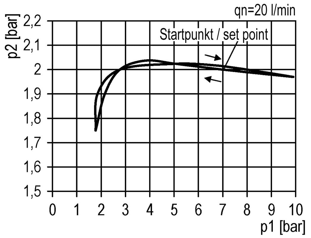 Drukregelaar G1/2'' 5200l/min 0.1-2.0bar/1-29psi PA Futura 2