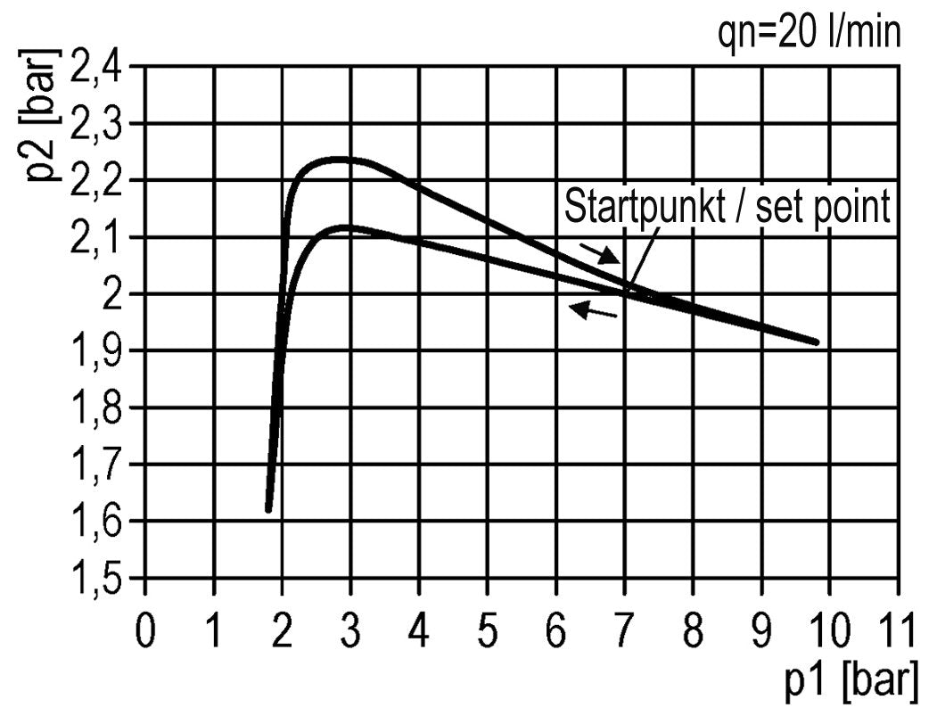 Drukregelaar G1/4'' 600l/min 0,1-3,0bar/1-44psi 40 mm Manometer Multifix 0
