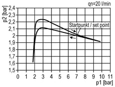 Drukregelaar G1/4'' 1000l/min 0.5-10.0bar/7-145psi PA Futura 0
