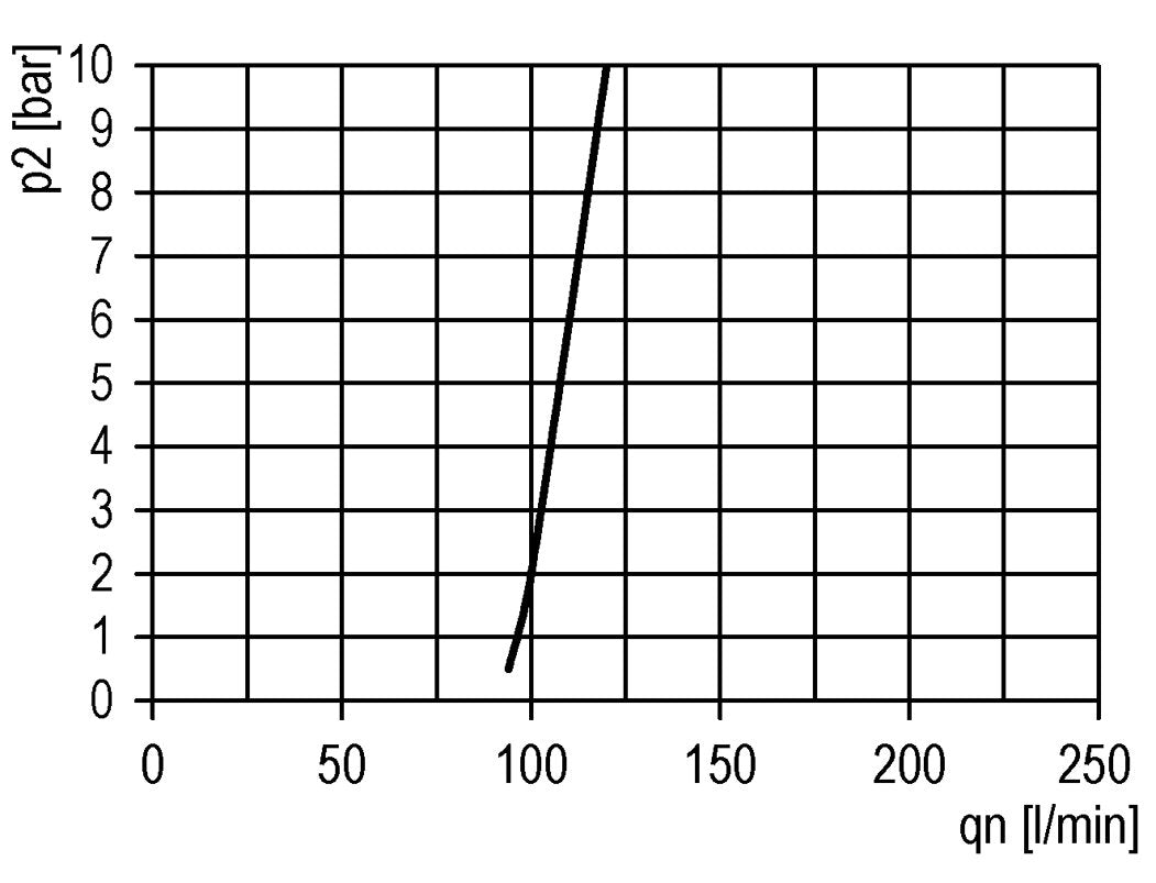FRL G1'' 12000l/min 0.1-2.0bar/1-29psi Futura 4