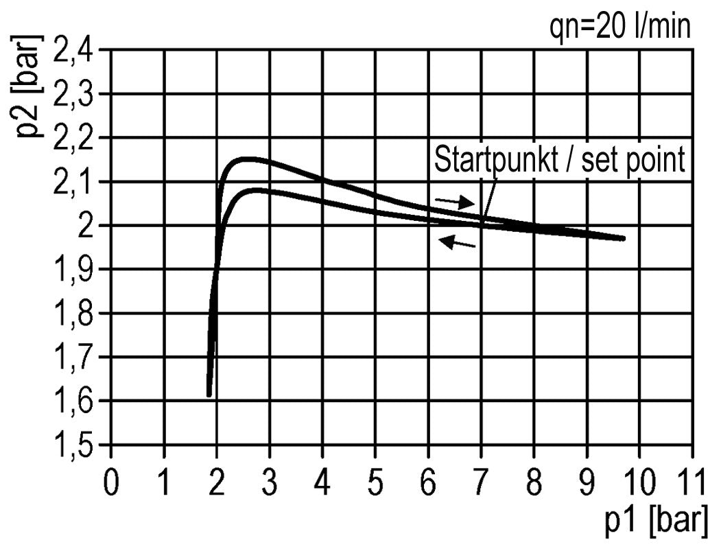 Drukregelaar G1/4'' 1450l/min 0.1-3.0bar/1-44psi Zinkspuitgietwerk 40 mm Manometer Multifix 0