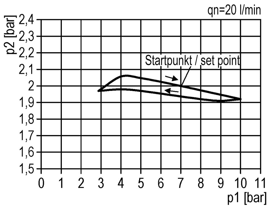 FRL 2-Delig G1/4'' 350l/min 0.5-10.0bar/7-145psi Semi-Auto Metalen Standaard 0