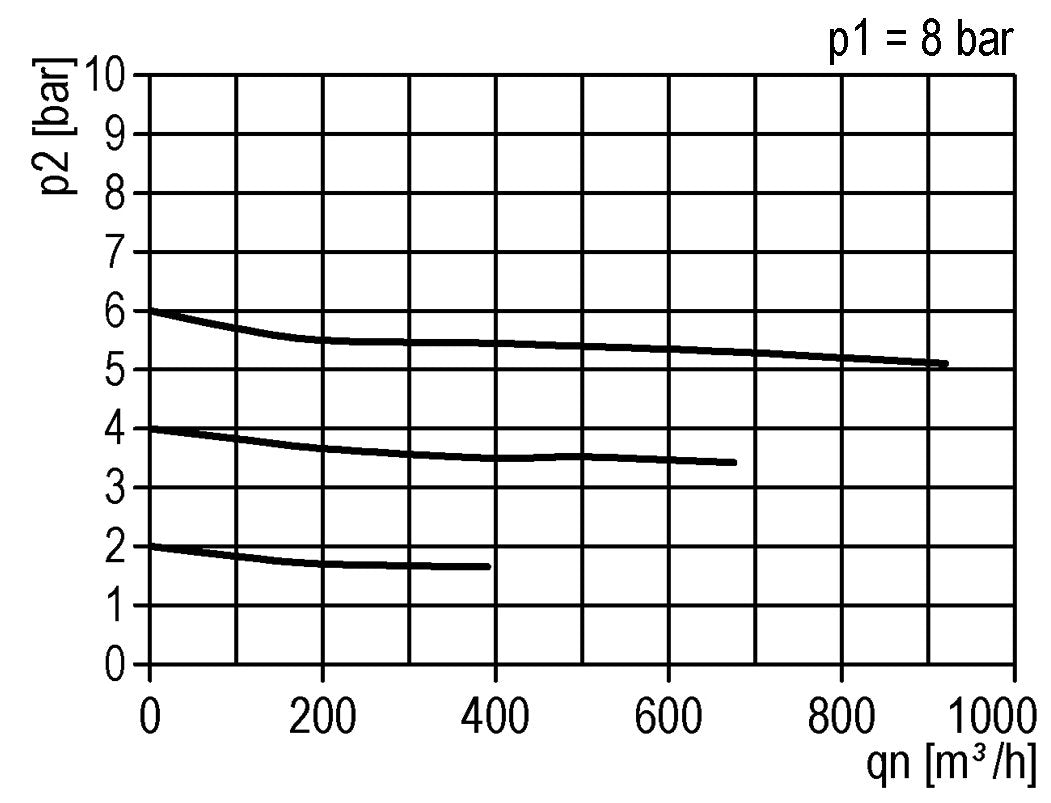 Drukregelaar G1 1/2'' 15100l/min 0.5-10.0bar/7-145psi Zinkspuitgietstandaard 7