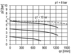Filter-Regelaar G1/4'' 1450l/min 0,5-10,0bar/7-145psi 40 mm Manometer Multifix 0