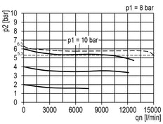 Filter-Regulator G3/4'' 15000l/min 0.5-16.0bar/7-232psi Auto (Gesloten zonder druk) Polycarbonaat Multifix 5