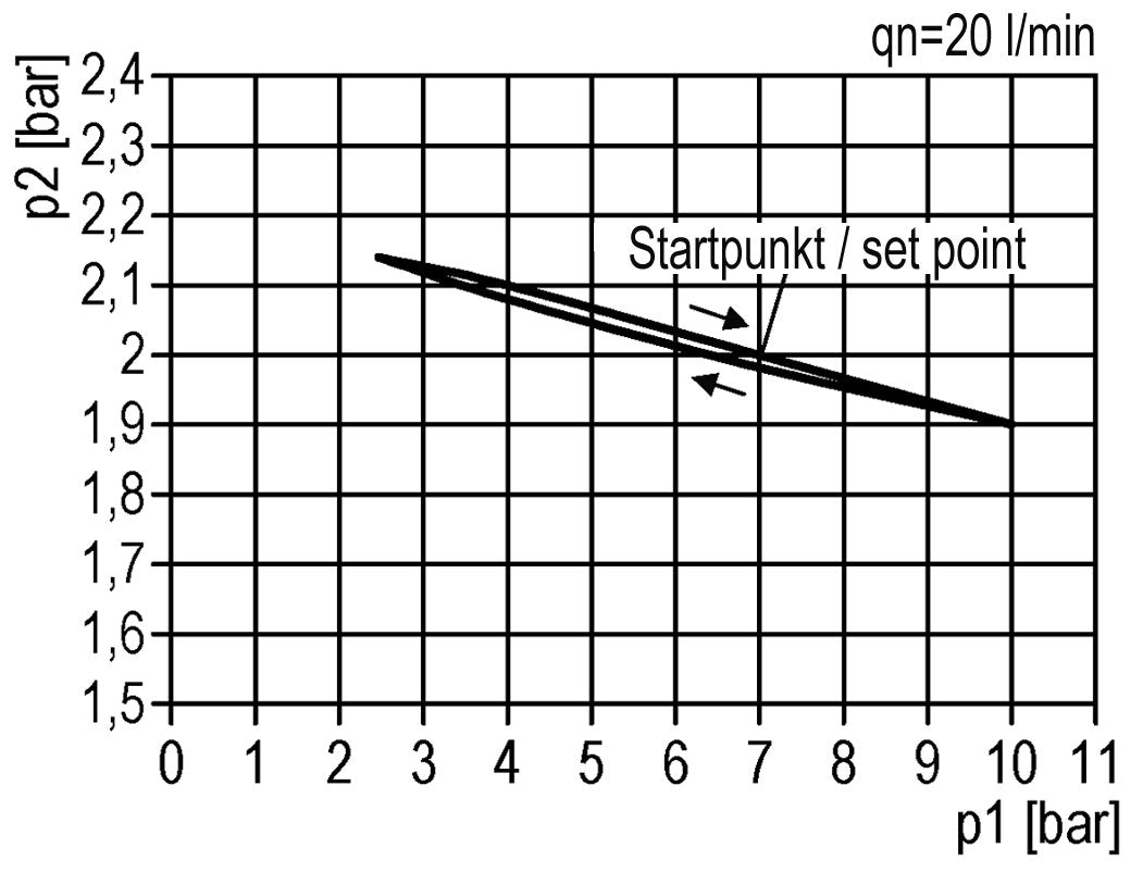 Drukregelaar G1/2'' 8700l/min 0.1-3.0bar/1-44psi Zinkspuitgiet Multifix 2