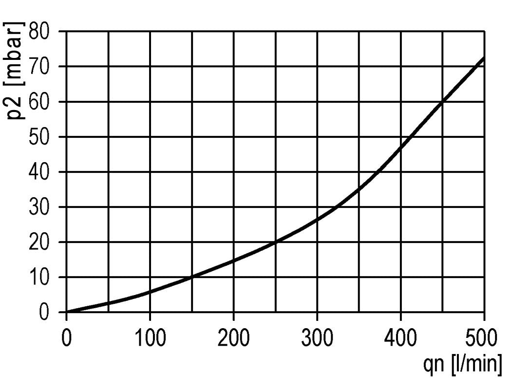 Filter 0.3micron G1/2'' 1500l/min Zonder Aftap Vacuüm Metaal Multifix 2