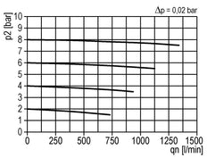 Voorfilter 0.3micron G1/4'' 160l/min Semi-Auto Polycarbonaat Multifix 0