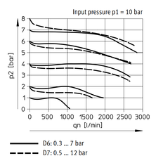 Festo Drukregelaar G1/4'' 0.3-7bar 1800l/min - 529418