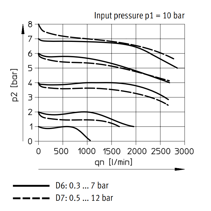 Festo Drukregelaar G1/4'' 0.5-12bar 1700l/min - 529419