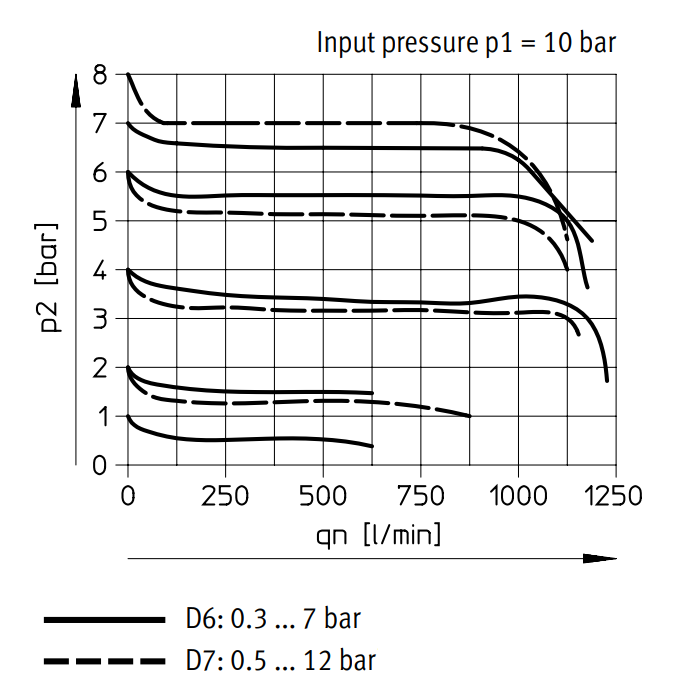 Festo Drukregelaar G1/8'' 0.5-12bar 1000l/min - 529426