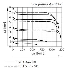 Festo Drukregelaar G1/8'' 0.5-12bar 1000l/min - 529425