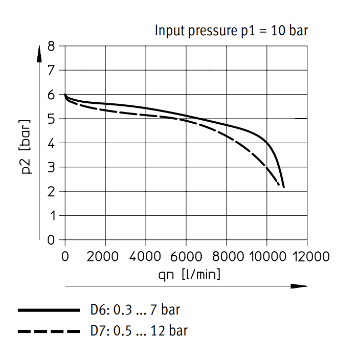 Festo Drukregelaar G1/2'' 0.3-7bar 6500l/min - 529992