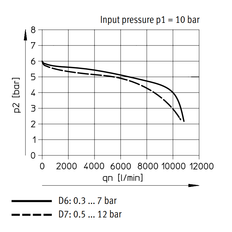 Festo Drukregelaar G1/2'' 0.3-7bar 6500l/min - 529992