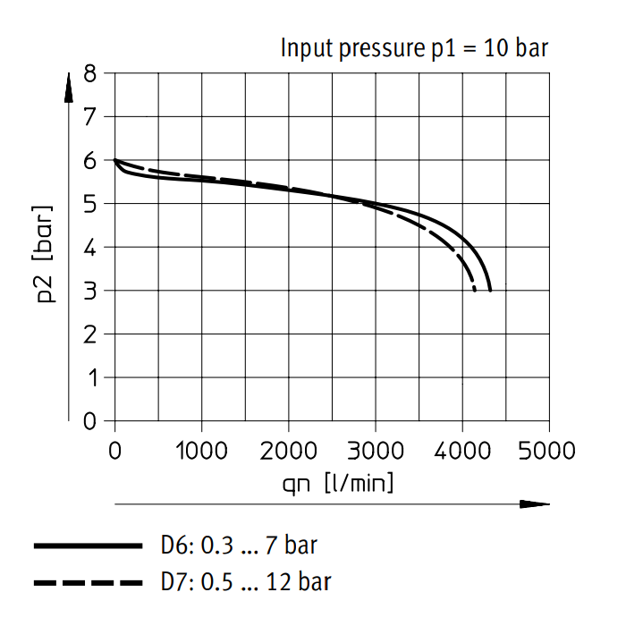 Festo Drukregelaar G1/4'' 0.5-12bar 2700l/min - 529999