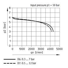 Festo Drukregelaar G1/4'' 0.5-12bar 2700l/min - 529999