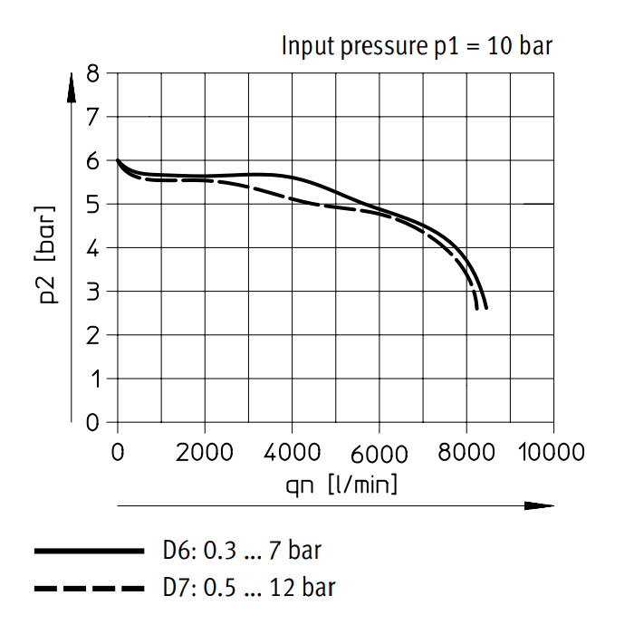 Festo Drukregelaar G3/8'' 0.5-12bar 4500l/min - 530005