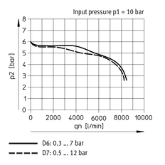 Festo Drukregelaar G3/8'' 0.5-12bar 4500l/min - 530005