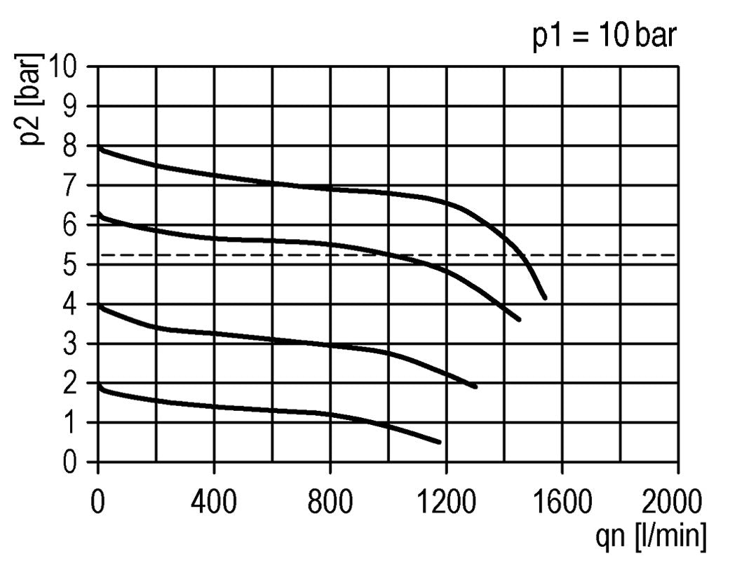 Drukregelaar G1/4'' 1000l/min 0.5-8.0bar/7-116psi Futura 0