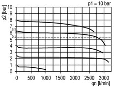Precisie Drukregelaar G3/8'' 2500l/min 0.5-16.0bar/7-232psi PA Futura 1
