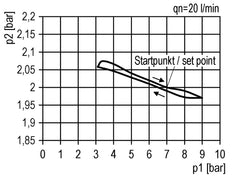 Nauwkeurige Drukregelaar voor Manifold Assemblage G1/4''&3/8'' 2500l/min 0.5-10.0bar/7-145psi PA Futura 1
