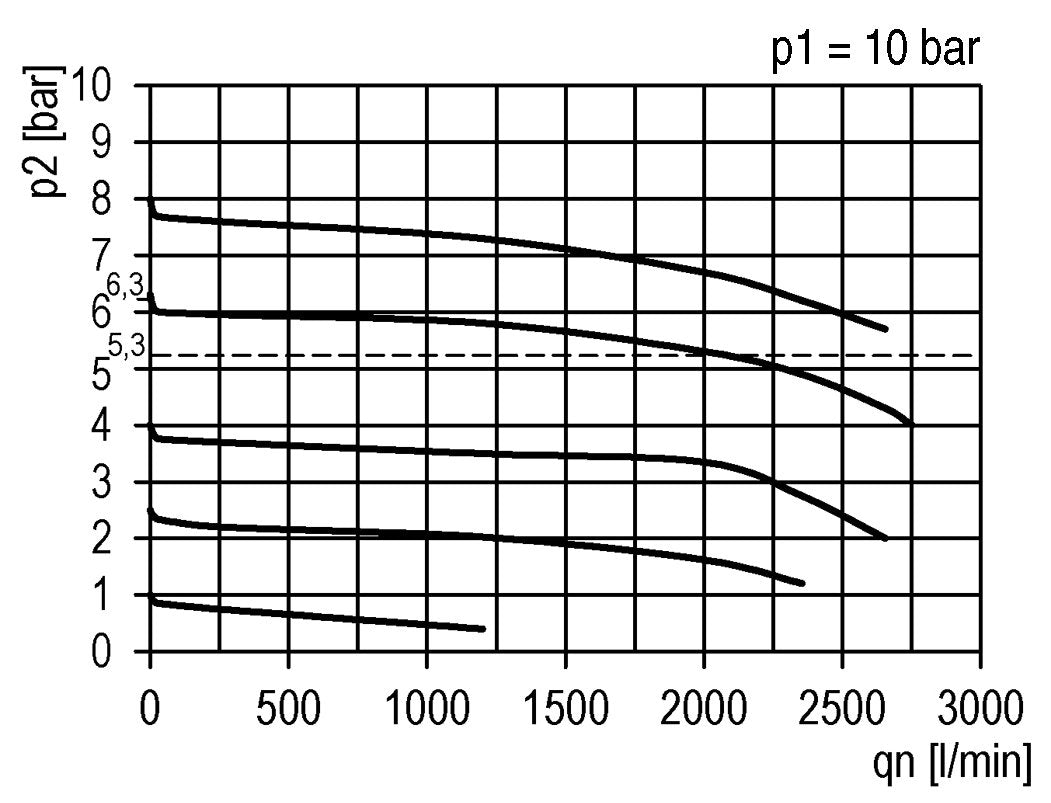 Drukregelaar G1/4'' 2000l/min 0.5-16.0bar/7-232psi PA Futura 1