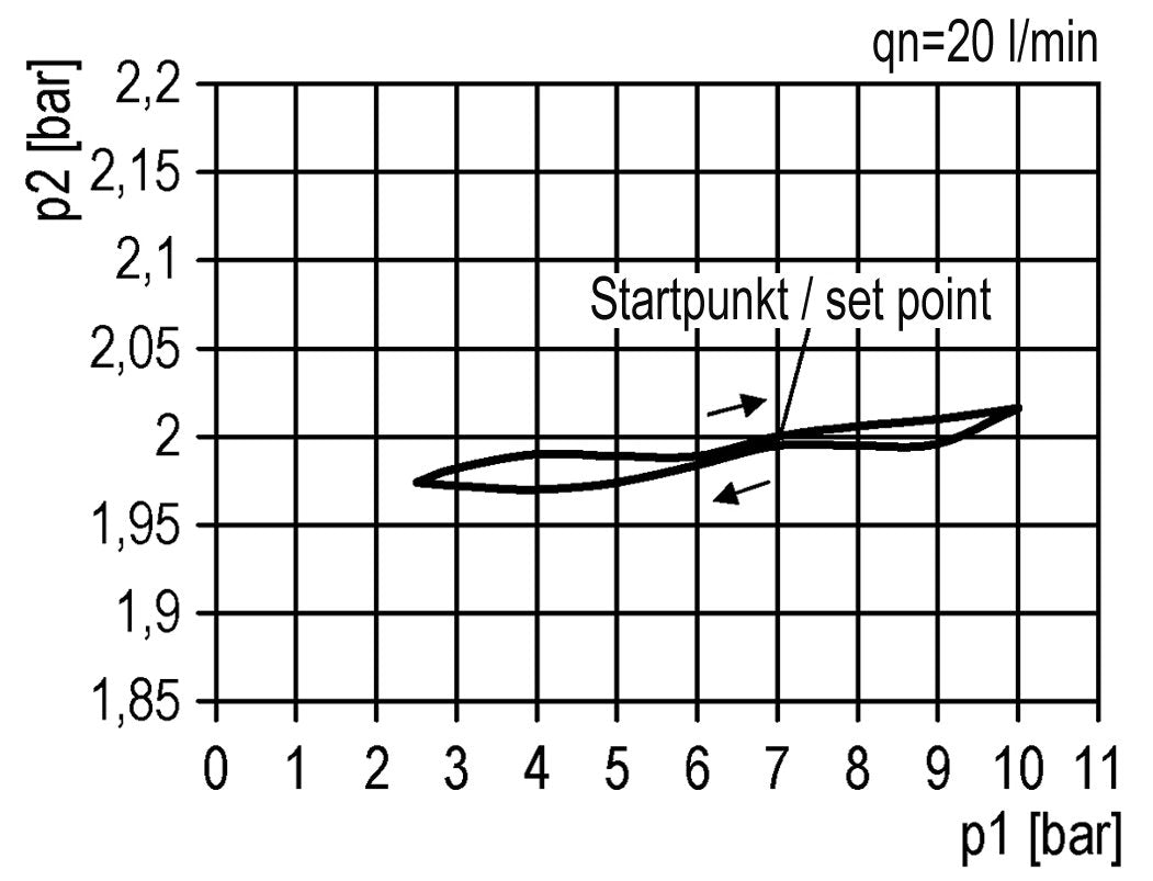 Precisiedrukregelaar voor spruitstukassemblage G1/2''&3/8'' 5200l/min 0.1-2.0bar/1-29psi PA Futura 2