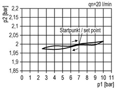 Precisiedrukregelaar G1/2'' 5200l/min 0.5-16.0bar/7-232psi PA Futura 2