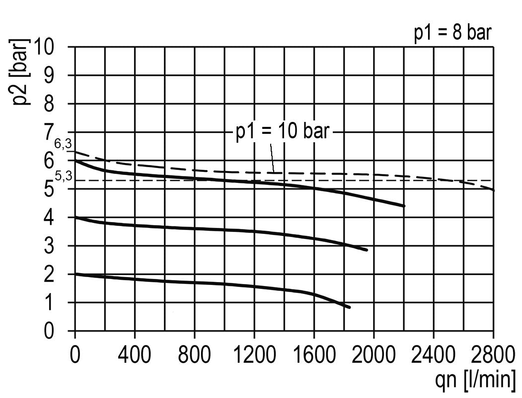 Precisie Drukregelaar G1/4'' 2100l/min 0.5-10.0bar/7-145psi Zinkspuitgiet Multifix 1