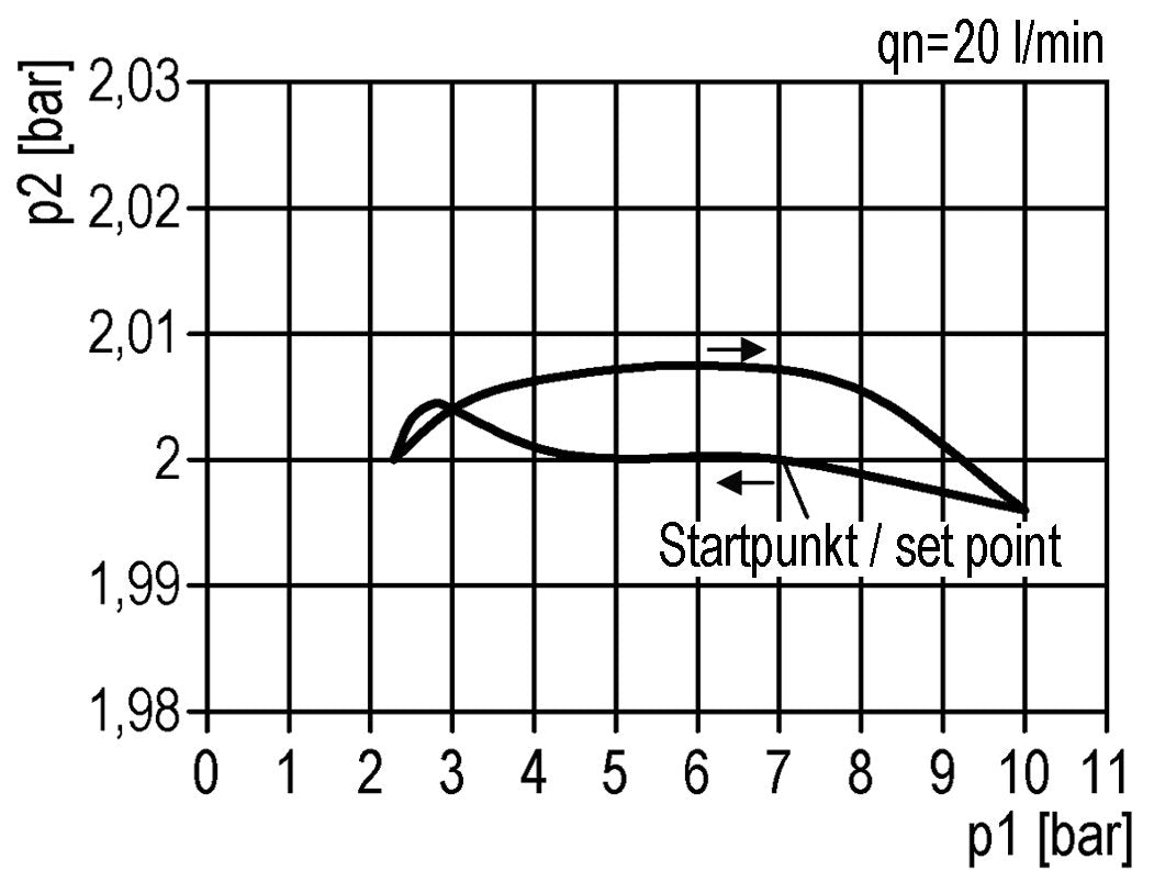 Precisie Drukregelaar G1/2'' 8700l/min 0.2-6.0bar/3-87psi Zinkspuitgiet Multifix 2