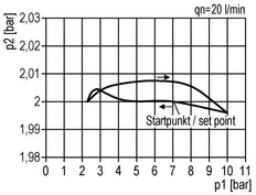 Precisie Drukregelaar G1/2'' 8700l/min 0.2-6.0bar/3-87psi Zinkspuitgiet Multifix 2