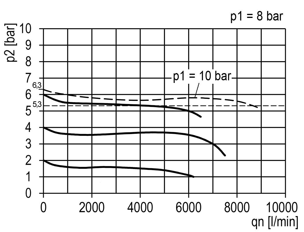 Drukregelaar G3/4'' 8700l/min 0.2-6.0bar/3-87psi Multifix 2