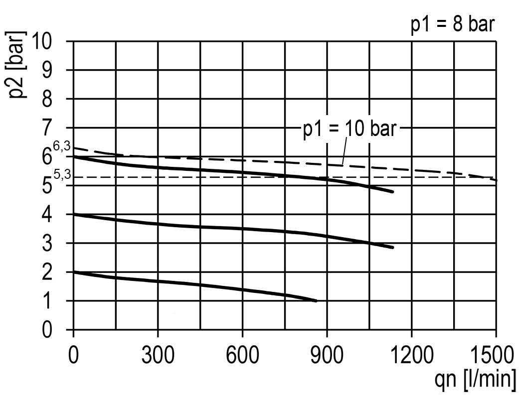 Drukregelaar G1/4'' 1450l/min 0.1-3.0bar/1-44psi Zinkspuitgietwerk 40 mm Manometer Multifix 0