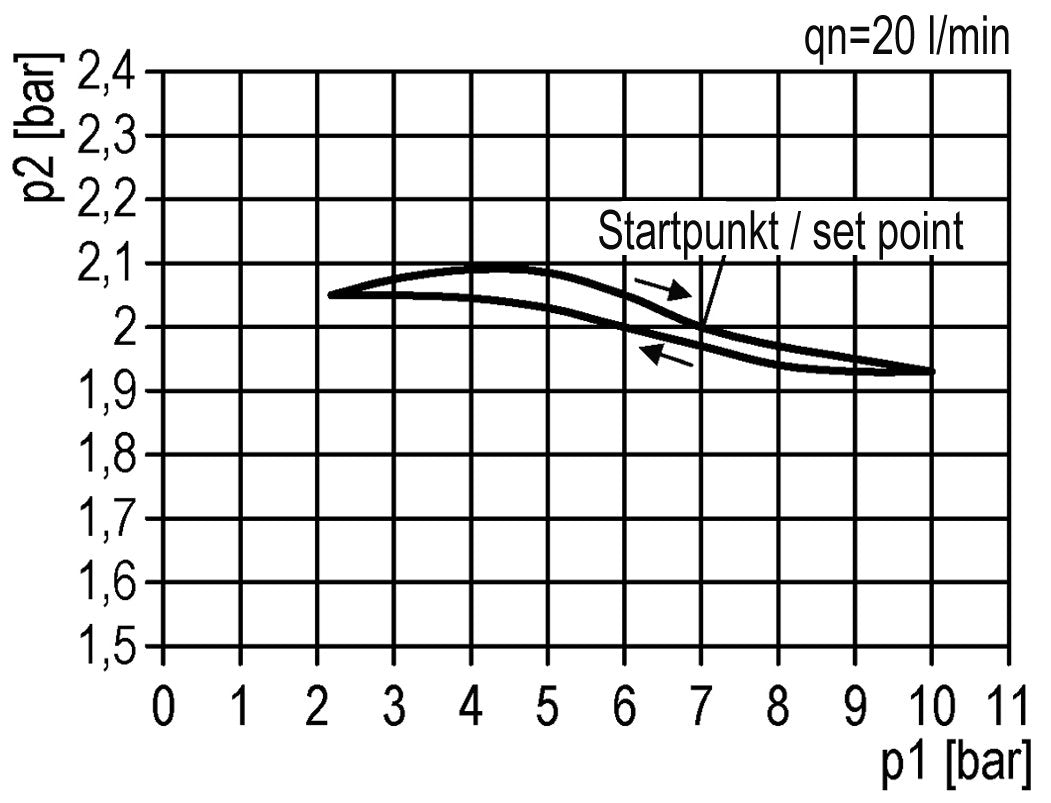 Drukregelaar voor Manifold Assemblage G1/4'' 2250l/min 0.2-6.0bar/3-87psi Zink Spuitgiet 40 mm Manometer Multifix 1
