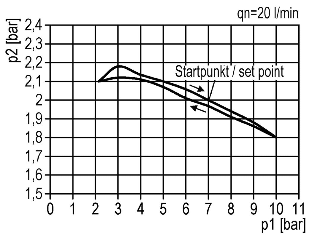 Drukregelaar voor Manifold Assemblage G1/2'' 8500l/min 0.5-10.0bar/7-145psi Zinkspuitgiet Multifix 2