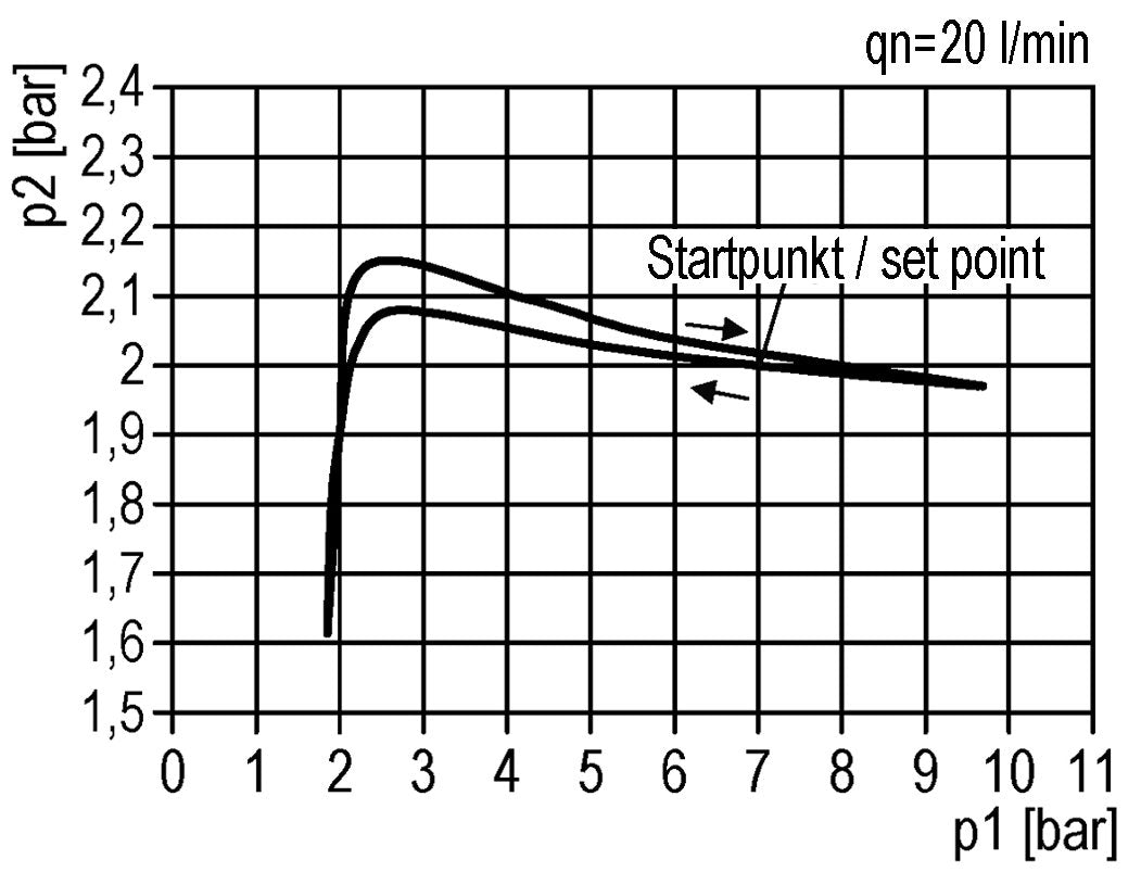 Drukregelaar G1/4'' 1450l/min 0.2-6.0bar/3-87psi Zinkspuitgietknop met Manometer Multifix 0