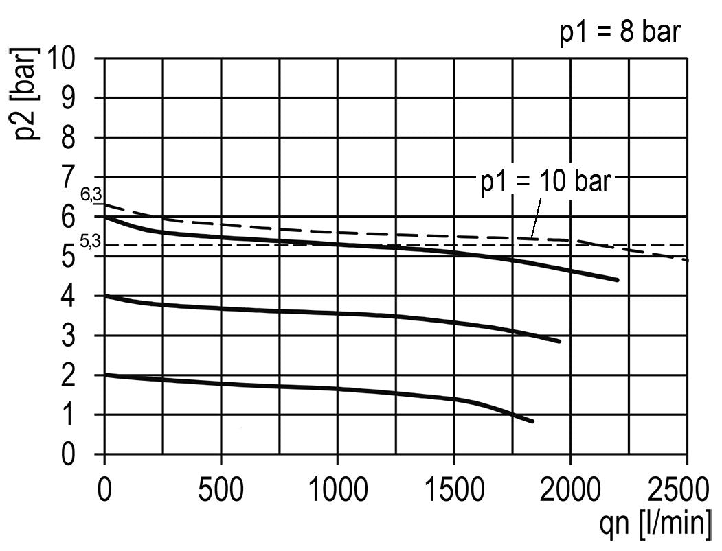 Drukregelaar G1/4'' 2100l/min 0.5-10.0bar/7-145psi Zinkspuitgiet Multifix 1