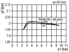 Precisie Drukregelaar G1/4'' 550l/min 0.2-6.0bar/3-87psi Zink Spuitgiet Standaard 3