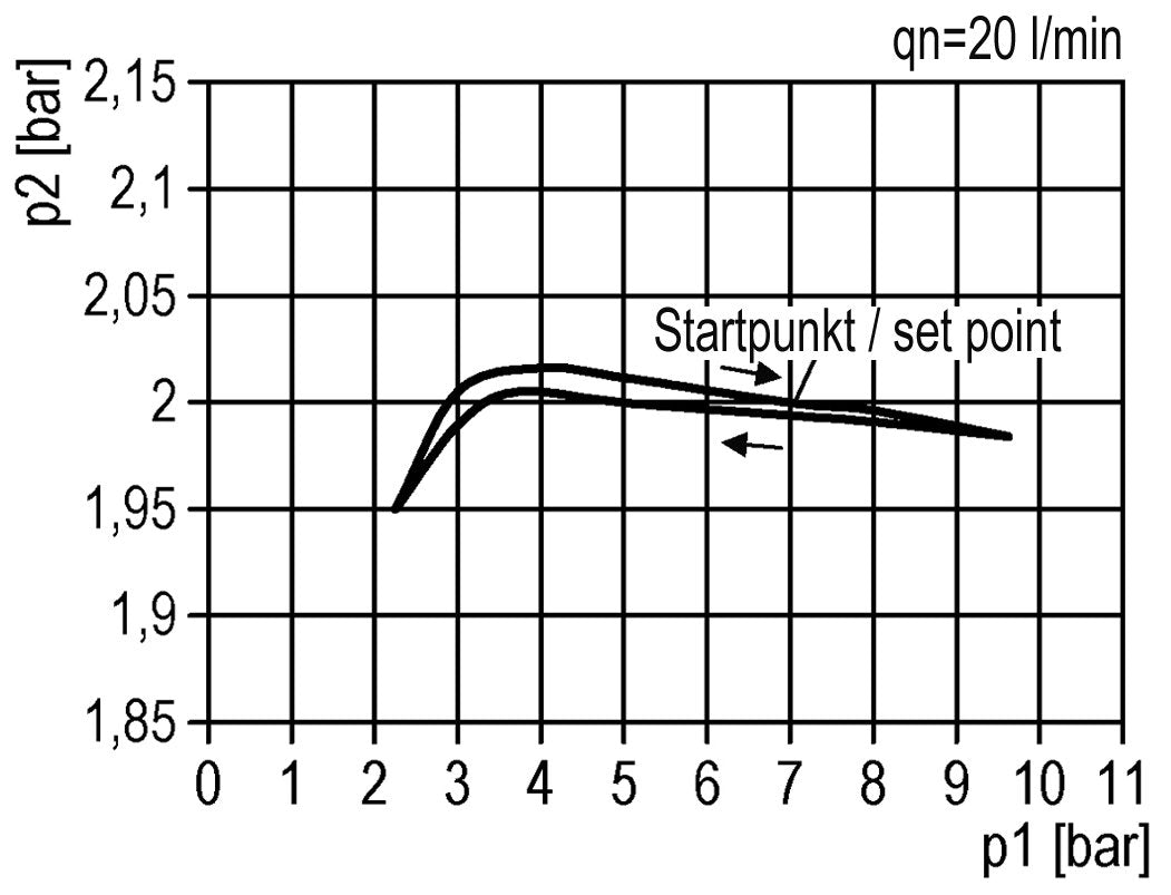 Precisie Drukregelaar G1/4'' 550l/min 0.2-7.0bar/3-102psi Zink Spuitgiet Standaard 3