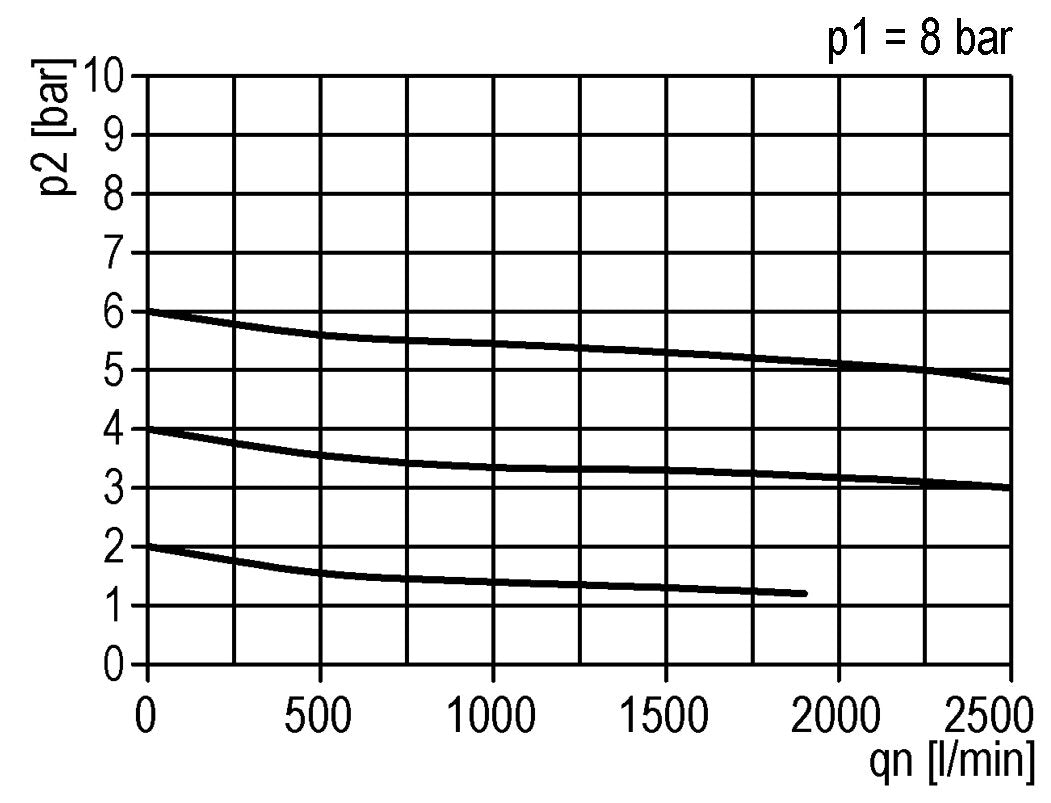 Drukregelaar G1/2'' 2100l/min 0.5-10.0bar/7-145psi Zinkspuitgietwerk Standaard 2