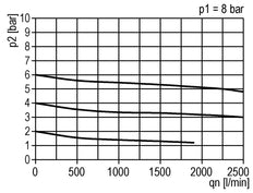 Drukregelaar G1/2'' 2100l/min 0.1-3.0bar/1-44psi Zinkspuitgietstuk Standaard 2