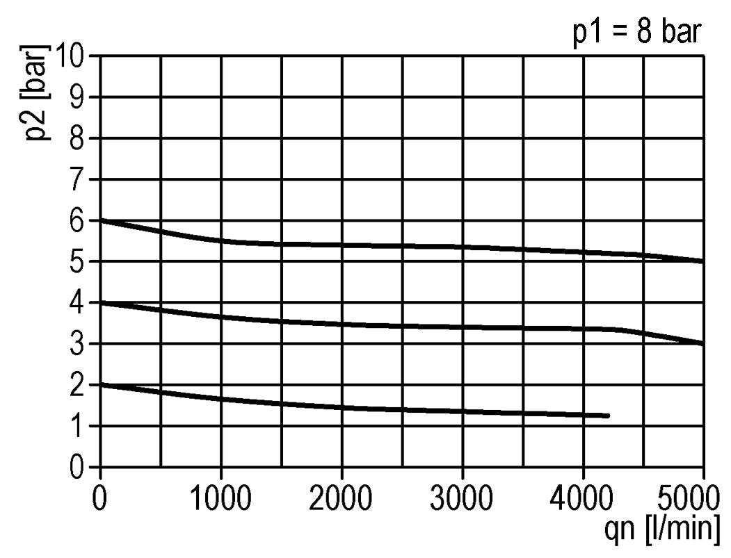 Drukregelaar G1'' 5000l/min 0.1-3.0bar/1-44psi Zinkspuitgietstandaard 3