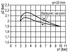 Drukregelaar G1/4'' 450l/min 0.15-7.0bar/2-102psi Zinkspuitgietstandaard 0
