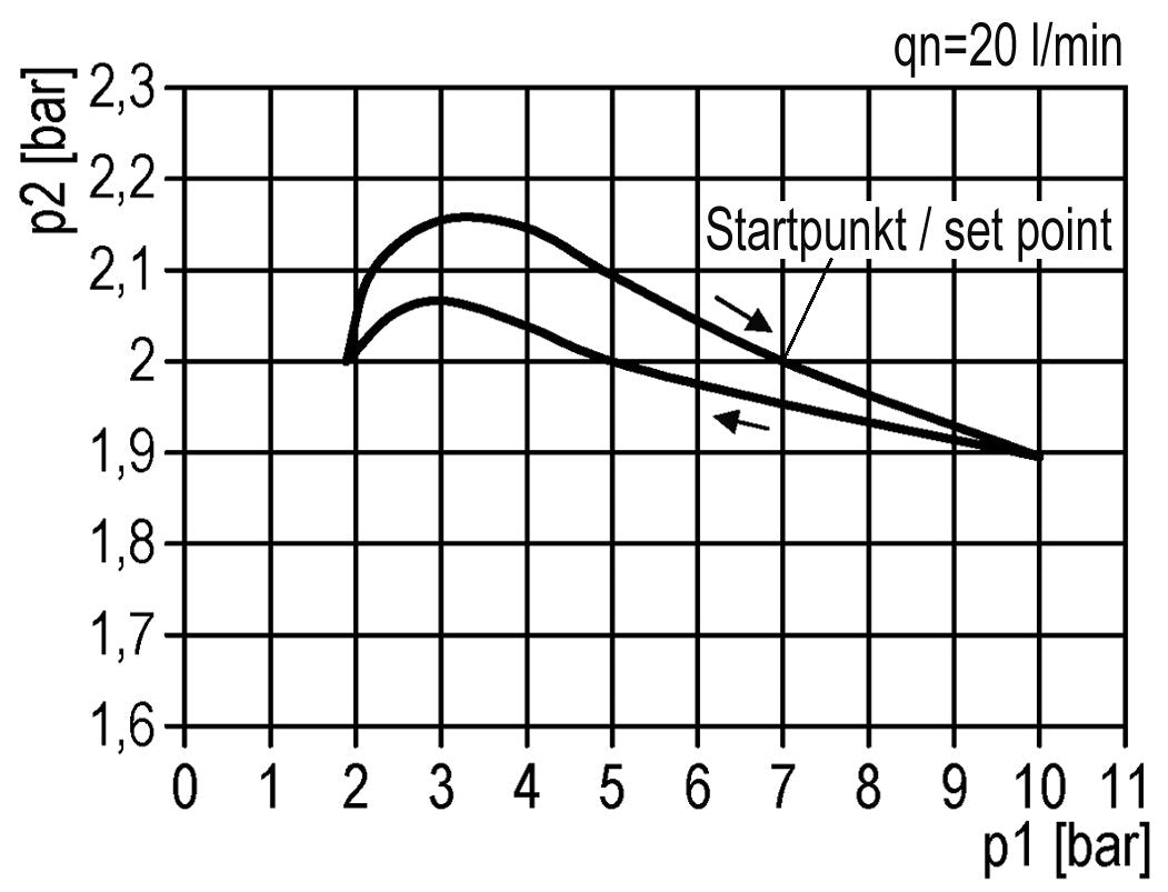 Drukregelaar G1/4'' 450l/min 0.5-10.0bar/7-145psi Zinkspuitgietstandaard 0