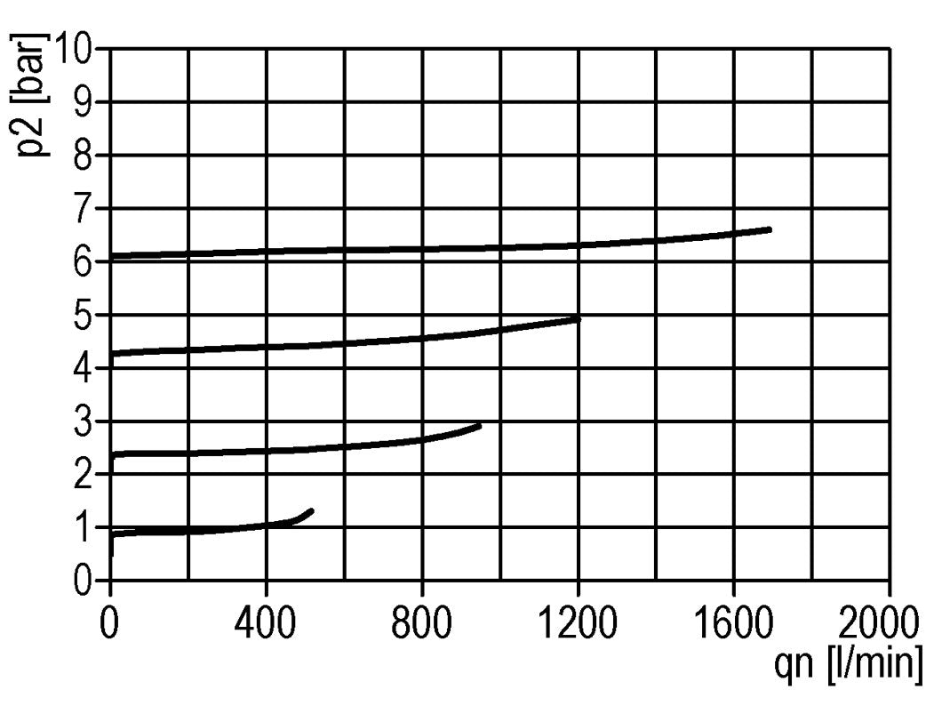 Drukregelaar Pilot Bediend G1/2'' 6000l/min 0.0-16.0bar/0-232psi Zink Spuitgiet Standaard 3