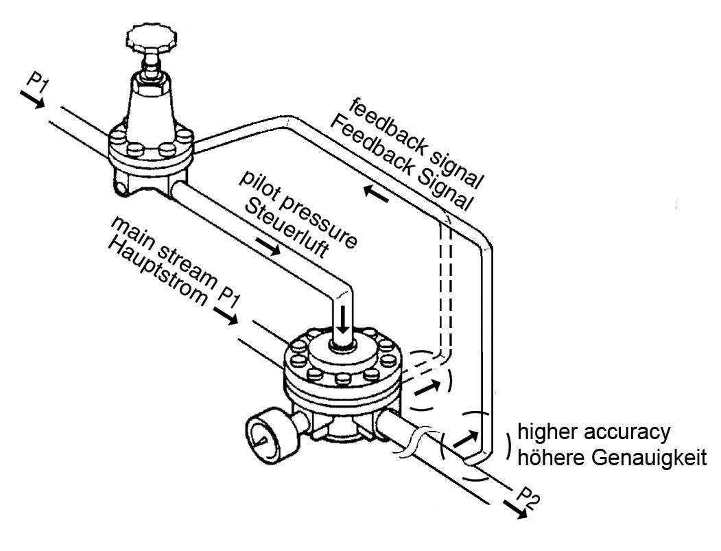 Drukregelaar Pilot Bediend G1 1/2'' 31500l/min 0.0-20.0bar/0-290psi Zink Spuitgiet Standaard 7