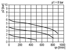 Drukregelaar G1/8'' 330l/min 0,5-3,0bar/7-44psi Standaard 0