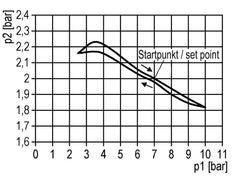 Drukregelaar G1/4'' 700l/min 0,5-10,0bar/7-145psi 40 mm Manometer Multifix 0